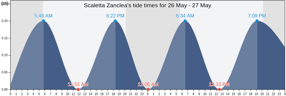 Scaletta Zanclea, Messina, Sicily, Italy tide chart