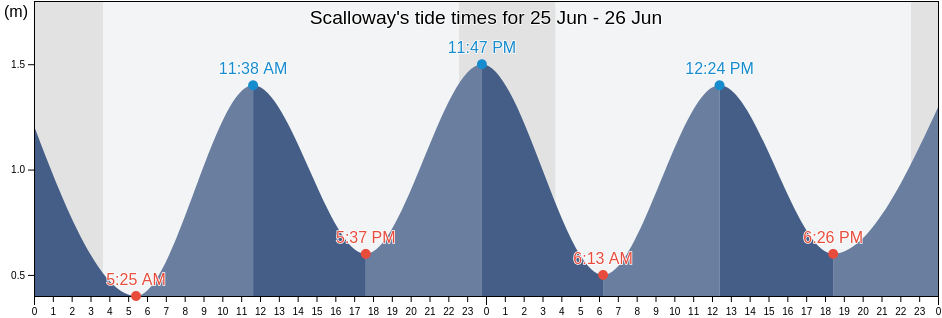 Scalloway, Shetland Islands, Scotland, United Kingdom tide chart