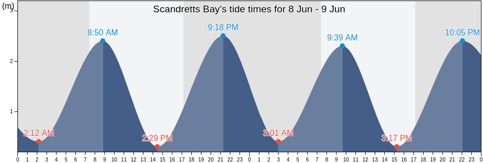 Scandretts Bay, Auckland, New Zealand tide chart