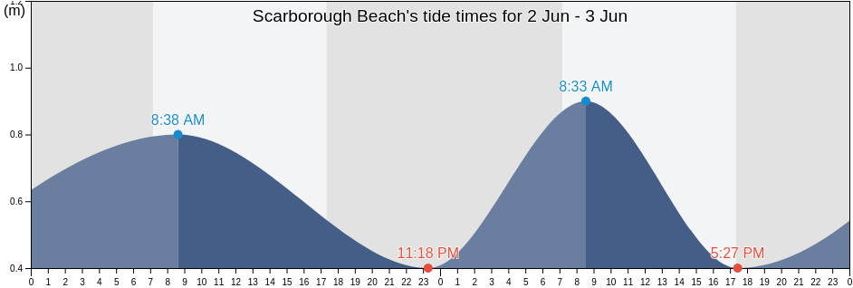 Scarborough Beach, Western Australia, Australia tide chart