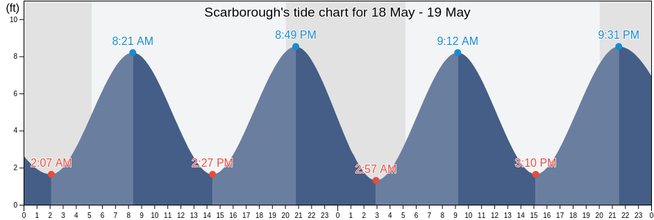 Scarborough, Cumberland County, Maine, United States tide chart