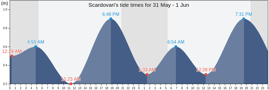 Scardovari, Provincia di Rovigo, Veneto, Italy tide chart