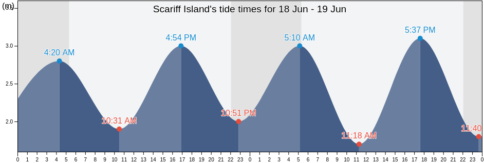 Scariff Island, Kerry, Munster, Ireland tide chart