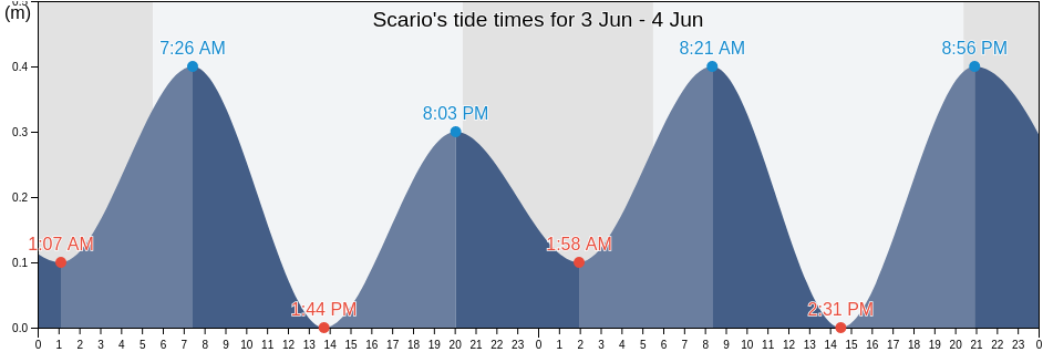 Scario, Provincia di Salerno, Campania, Italy tide chart