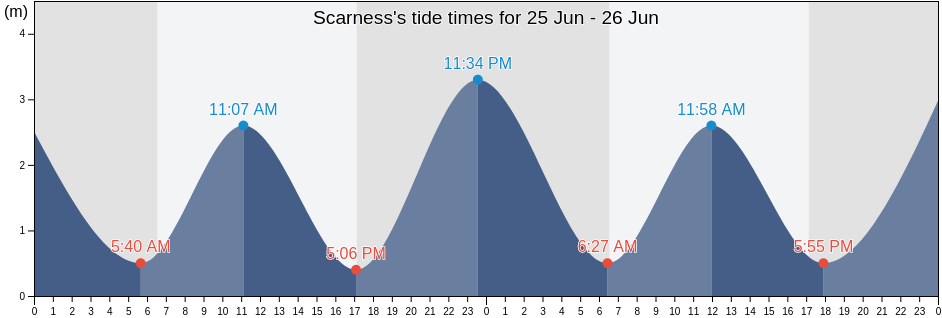 Scarness, Fraser Coast, Queensland, Australia tide chart
