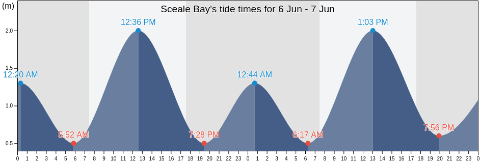 Sceale Bay, South Australia, Australia tide chart