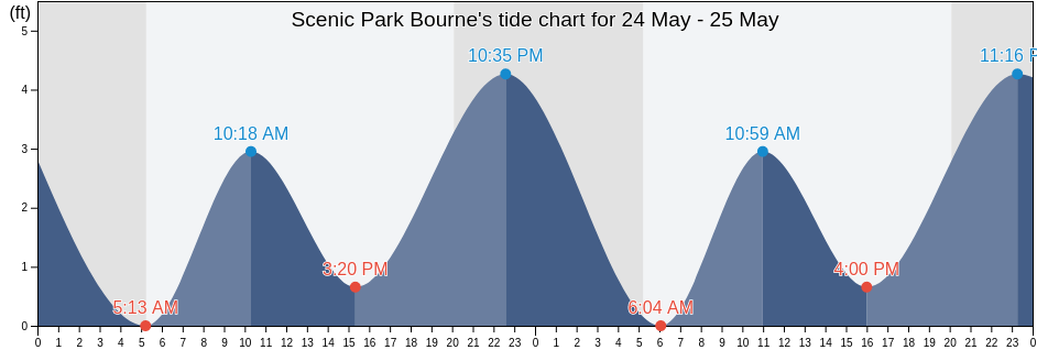 Scenic Park Bourne, Plymouth County, Massachusetts, United States tide chart
