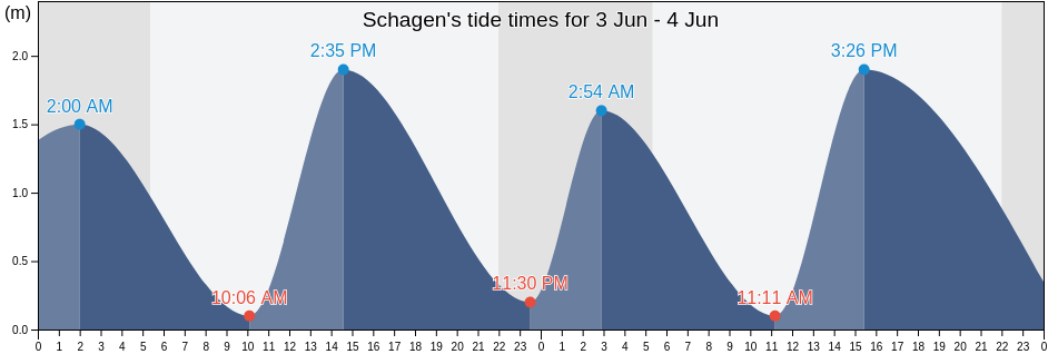 Schagen, Gemeente Schagen, North Holland, Netherlands tide chart