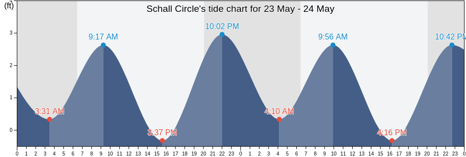 Schall Circle, Palm Beach County, Florida, United States tide chart