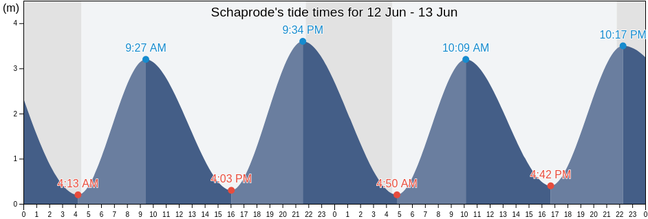 Schaprode, Guldborgsund Kommune, Zealand, Denmark tide chart