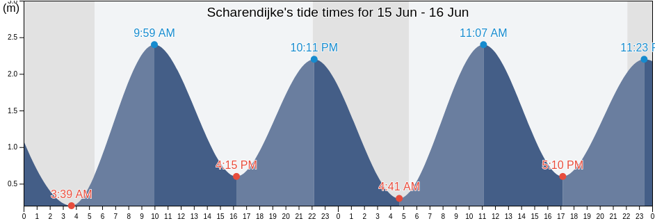 Scharendijke, Schouwen-Duiveland, Zeeland, Netherlands tide chart