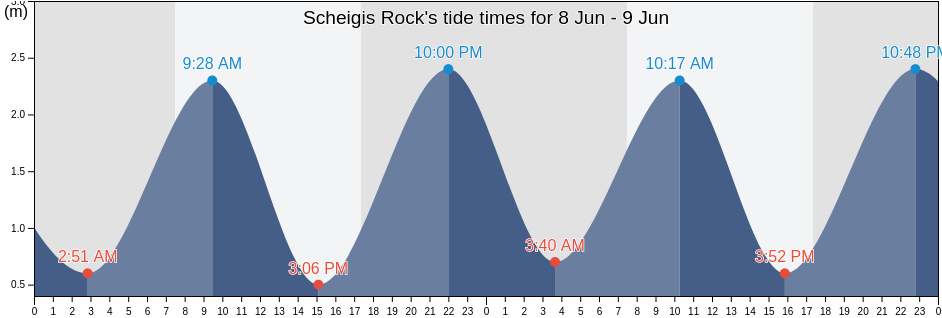 Scheigis Rock, Far North District, Northland, New Zealand tide chart
