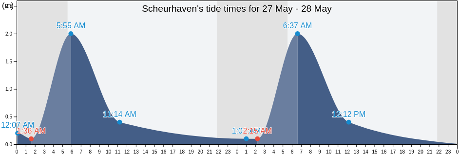 Scheurhaven, Gemeente Westland, South Holland, Netherlands tide chart