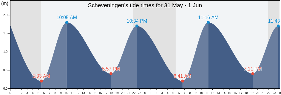 Scheveningen, Gemeente Den Haag, South Holland, Netherlands tide chart