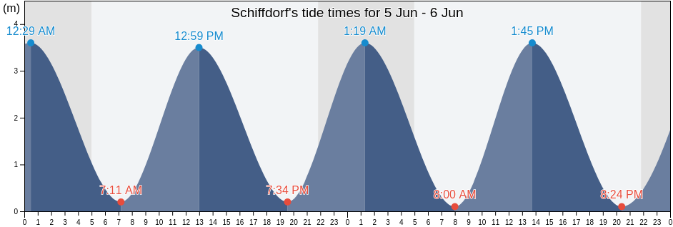 Schiffdorf, Lower Saxony, Germany tide chart