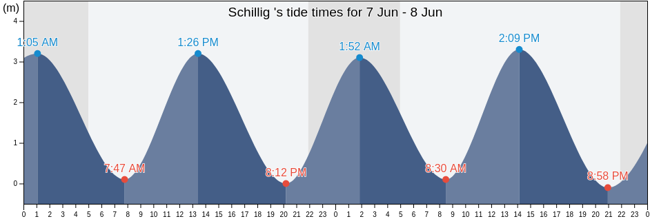 Schillig , Gemeente Delfzijl, Groningen, Netherlands tide chart