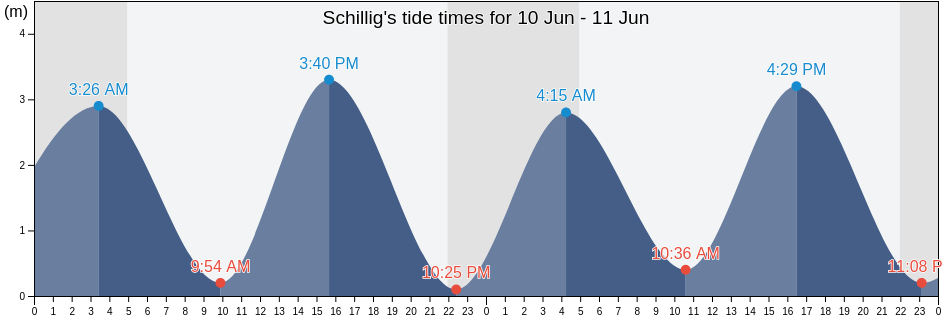 Schillig, Lower Saxony, Germany tide chart