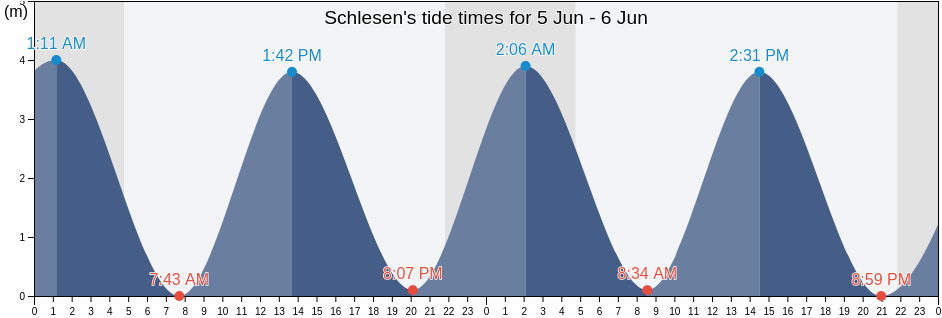 Schlesen, Schleswig-Holstein, Germany tide chart