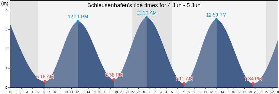 Schleusenhafen, Bremen, Germany tide chart
