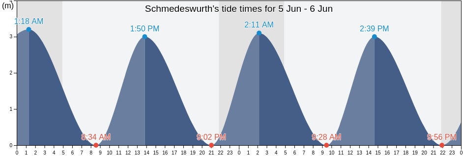 Schmedeswurth, Schleswig-Holstein, Germany tide chart