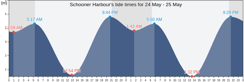 Schooner Harbour, Regional District of Nanaimo, British Columbia, Canada tide chart