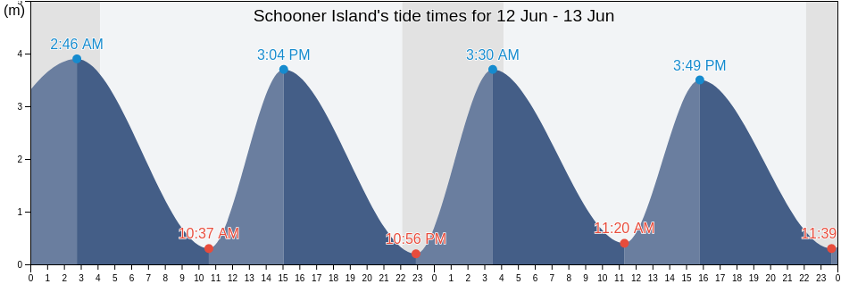 Schooner Island, Manitoba, Canada tide chart