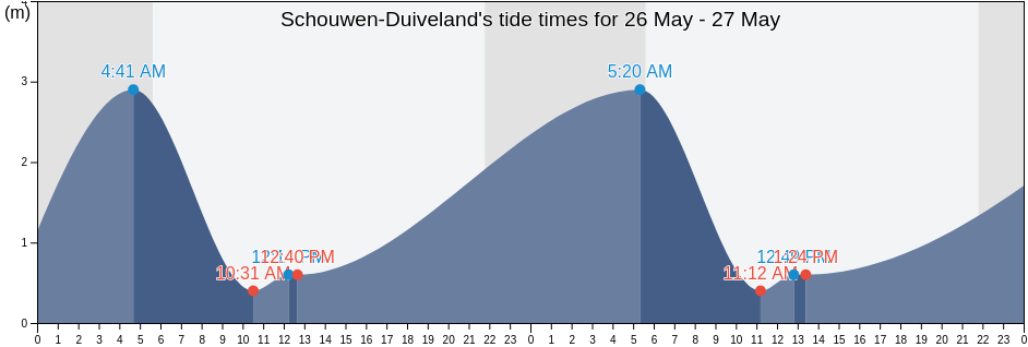 Schouwen-Duiveland, Zeeland, Netherlands tide chart