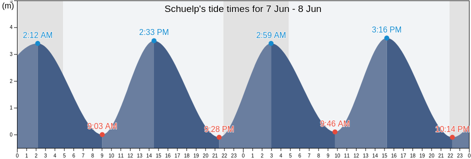 Schuelp, Schleswig-Holstein, Germany tide chart