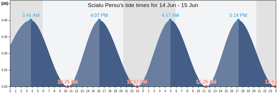 Sciatu Persu, Agrigento, Sicily, Italy tide chart