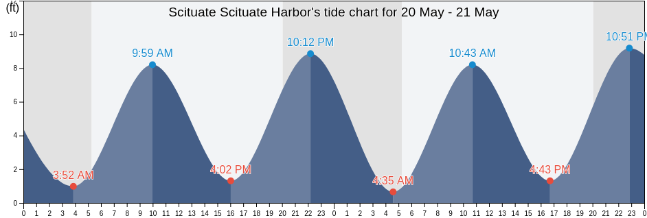 Scituate Scituate Harbor, Suffolk County, Massachusetts, United States tide chart