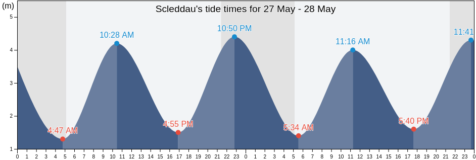 Scleddau, Pembrokeshire, Wales, United Kingdom tide chart