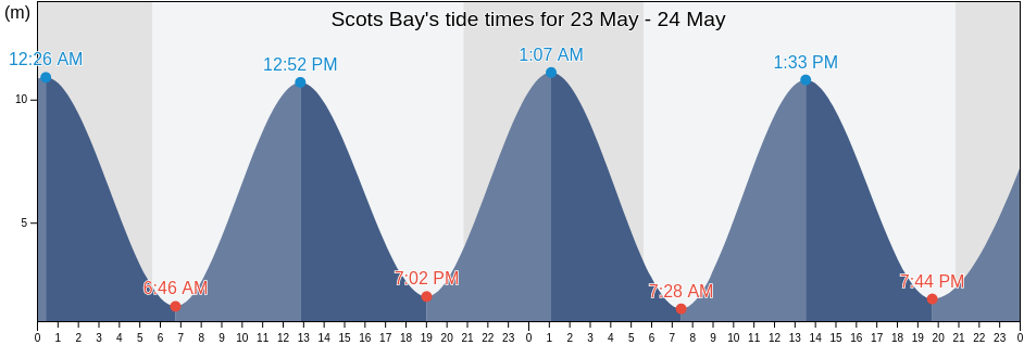 Scots Bay, Kings County, Nova Scotia, Canada tide chart