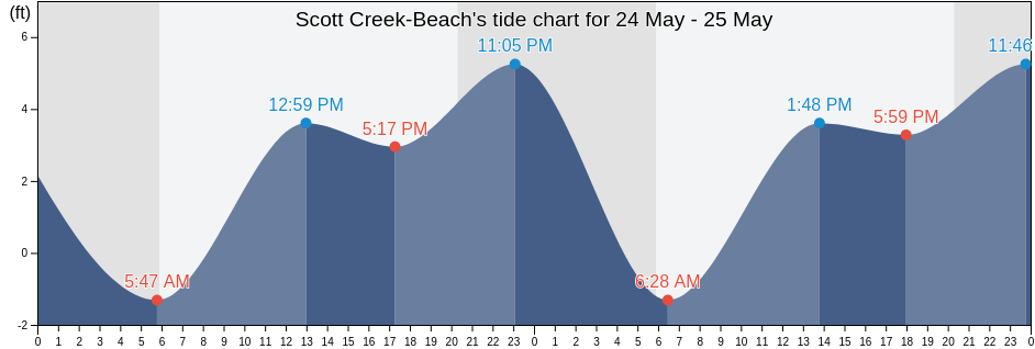 Scott Creek-Beach, Santa Cruz County, California, United States tide chart
