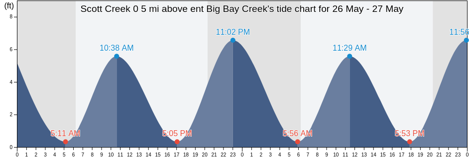 Scott Creek 0 5 mi above ent Big Bay Creek, Beaufort County, South Carolina, United States tide chart
