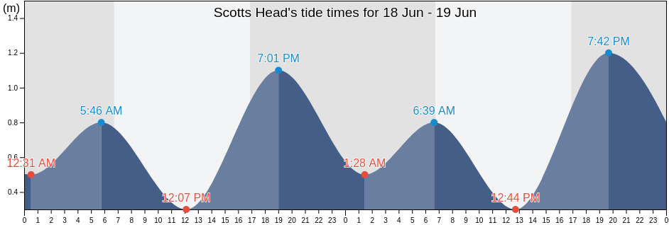 Scotts Head, Nambucca Shire, New South Wales, Australia tide chart