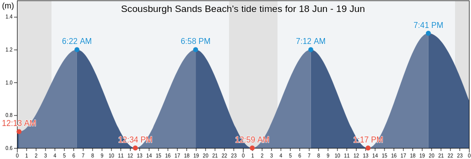 Scousburgh Sands Beach, Shetland Islands, Scotland, United Kingdom tide chart