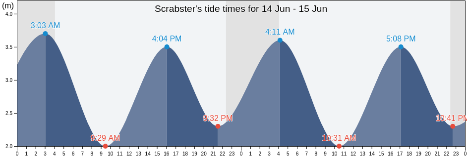 Scrabster, Orkney Islands, Scotland, United Kingdom tide chart