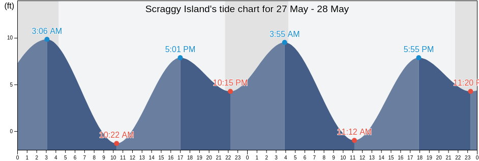 Scraggy Island, Sitka City and Borough, Alaska, United States tide chart