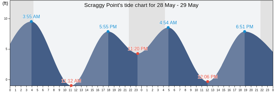 Scraggy Point, Sitka City and Borough, Alaska, United States tide chart