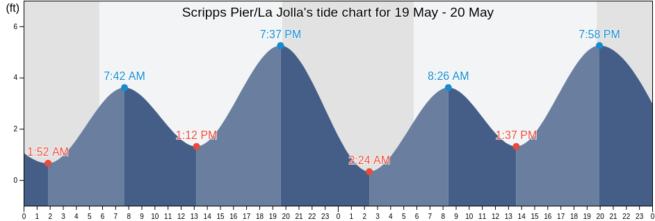 Scripps Pier/La Jolla, San Diego County, California, United States tide chart