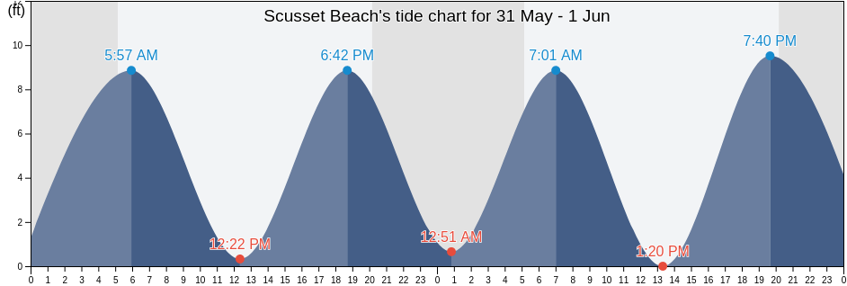 Scusset Beach, Barnstable County, Massachusetts, United States tide chart