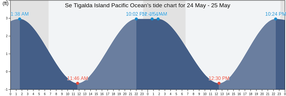 Se Tigalda Island Pacific Ocean, Aleutians East Borough, Alaska, United States tide chart