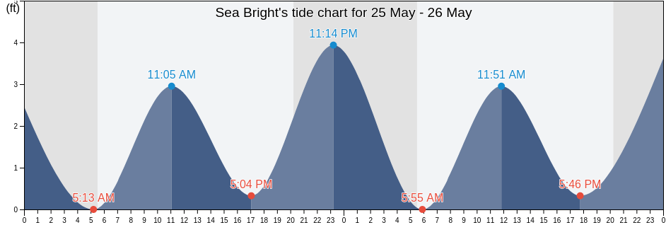 Sea Bright, Monmouth County, New Jersey, United States tide chart