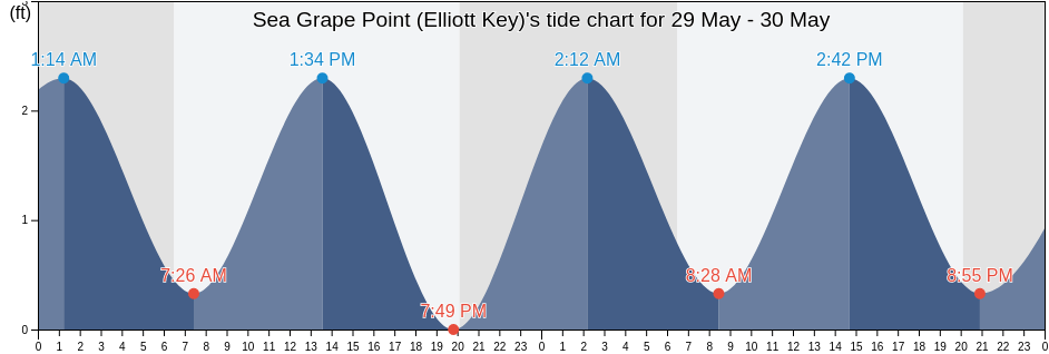 Sea Grape Point (Elliott Key), Miami-Dade County, Florida, United States tide chart