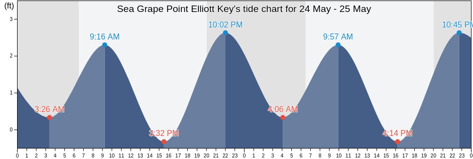 Sea Grape Point Elliott Key, Miami-Dade County, Florida, United States tide chart