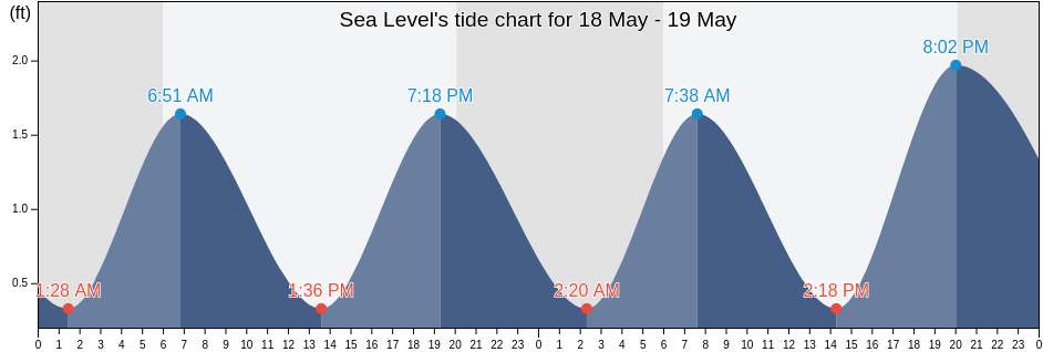 Sea Level, Carteret County, North Carolina, United States tide chart