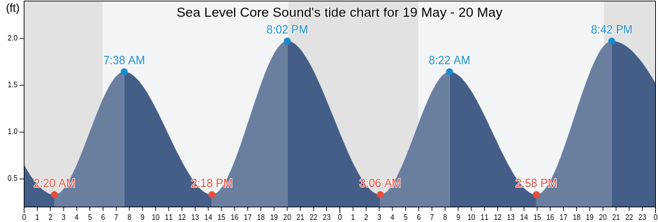 Sea Level Core Sound, Carteret County, North Carolina, United States tide chart