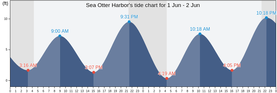 Sea Otter Harbor, Prince of Wales-Hyder Census Area, Alaska, United States tide chart