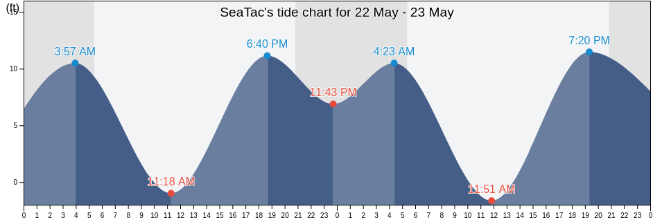 SeaTac, King County, Washington, United States tide chart