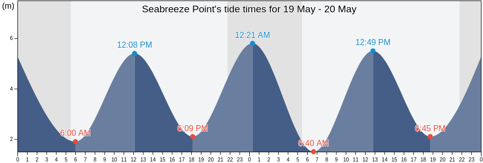 Seabreeze Point, Skeena-Queen Charlotte Regional District, British Columbia, Canada tide chart